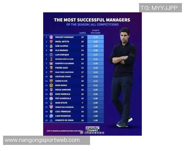 英超11月最佳主帅候选名单揭晓阿尔特塔瓜迪奥拉马雷斯卡争夺荣誉